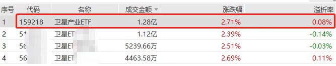 朱雀三号成功首飞引爆板块，首支卫星产业ETF(159218)午后放量飙涨超3%！中国卫星、航天电子领衔