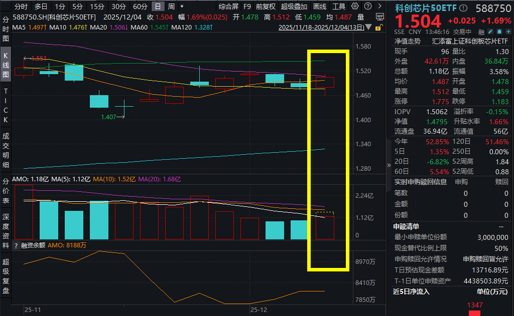 光芯片大涨，源杰科技涨超6%！科创芯片50ETF(588750)放量大涨超2%！全球芯片产业步入强复苏周期，科创芯片板块获密集调研