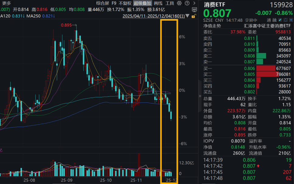 飞天茅台电商价低至1399元？消费ETF(159928)跌近1%弱势四连阴！机构评12月消费：市场风格继续有利！