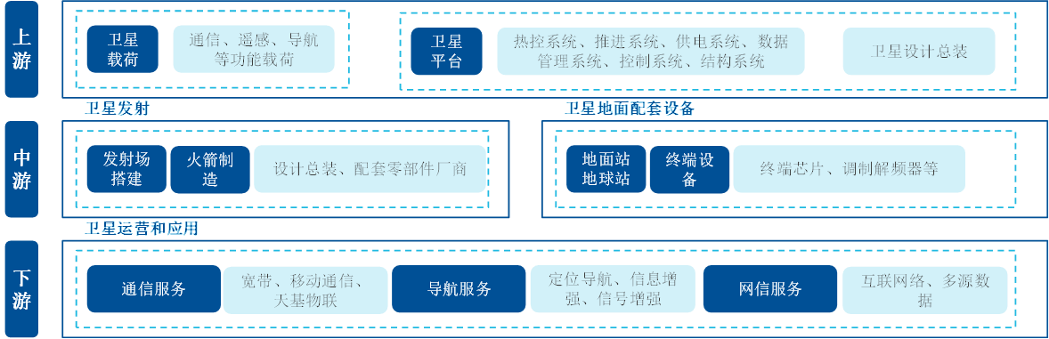 为什么最近卫星出圈了？——位置低、有催化、空间大