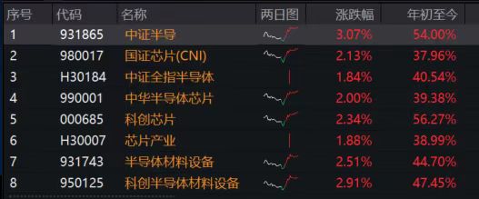 芯片产业资本市场动作频频，半导体设备ETF（561980）单日大涨3.63%！标的指数涨幅位居同类指数第一