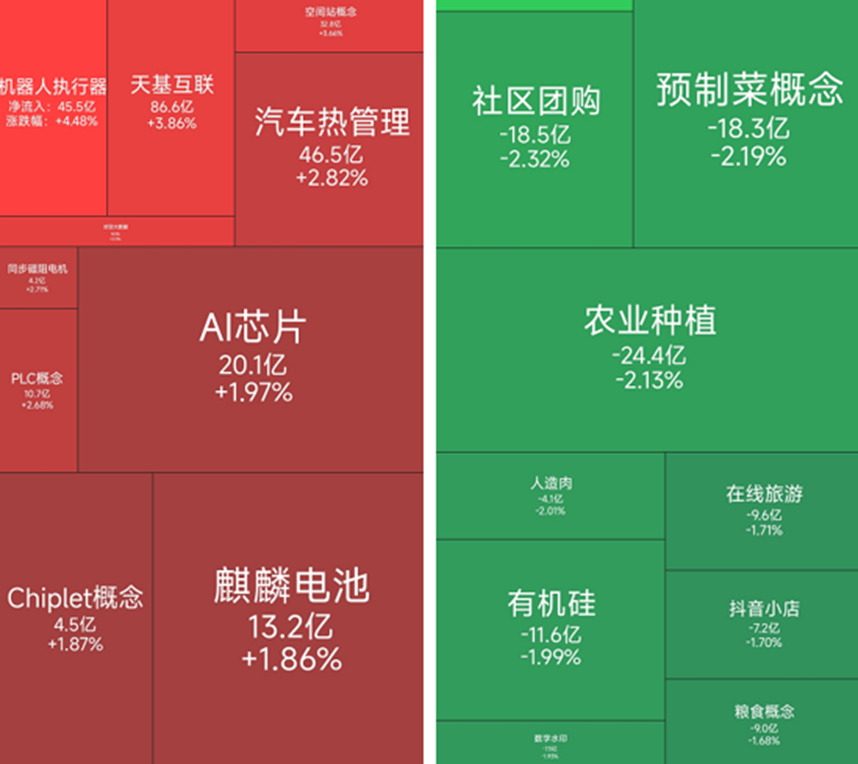 机器人板块爆发，26位基金经理发生任职变动