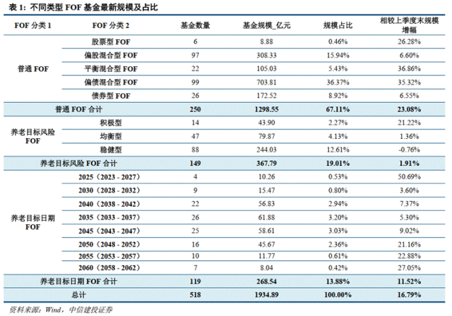 八年规模跃升十倍！解密公募FOF的八年黄金成长路