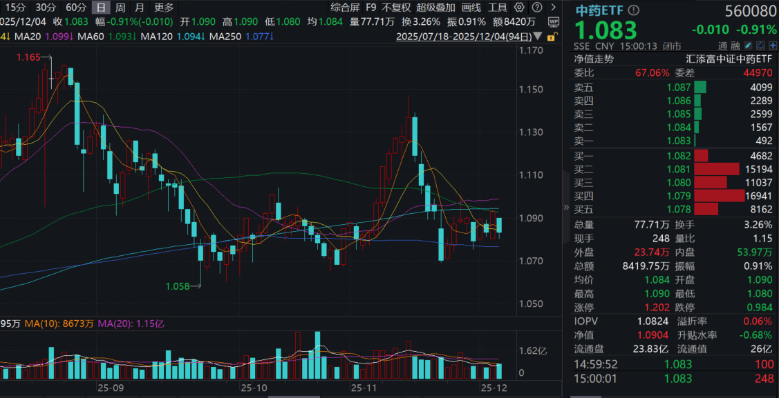 片仔癀跌逾1%，录得5年新低，中药ETF(560080)震荡收跌近1%！流感步入高发期，呼吸系统用药需求猛增！机构：业绩拐点黎明将至