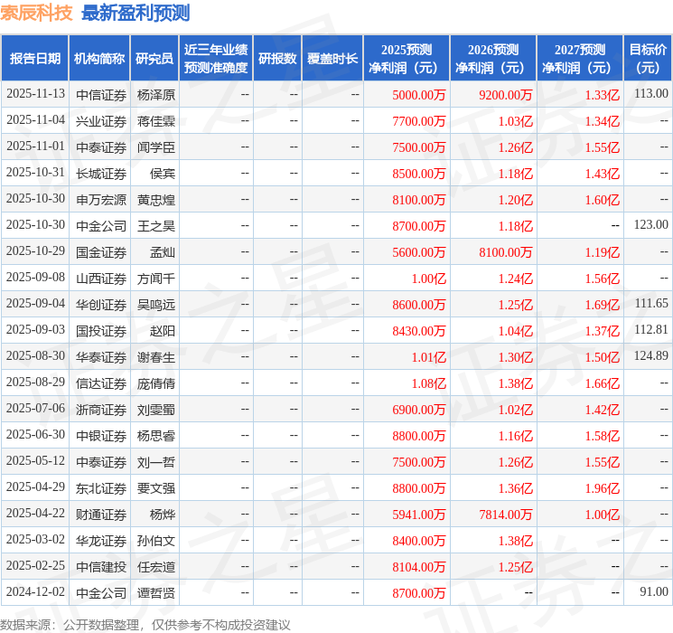 索辰科技：12月3日召开分析师会议，国金证券、汇添富基金参与