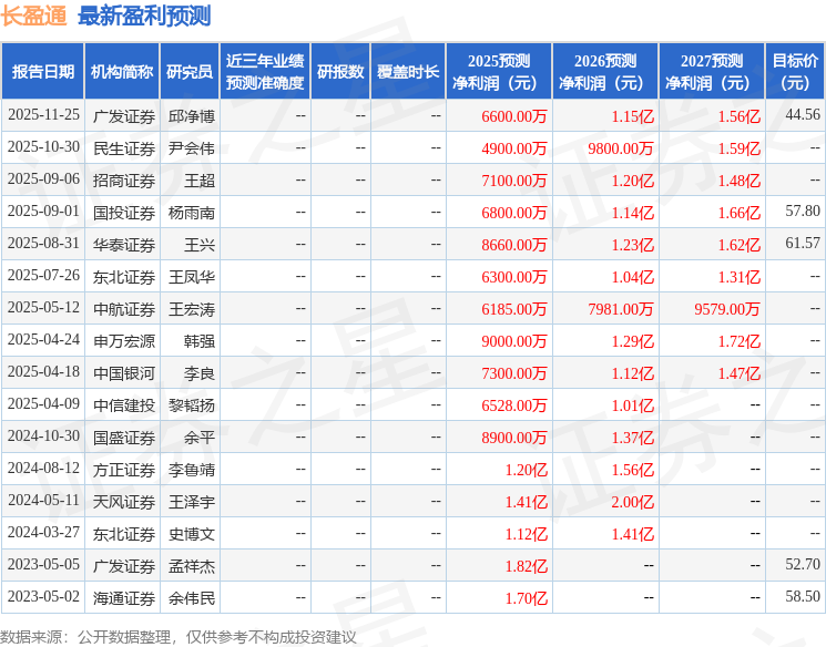 长盈通：12月3日接受机构调研，国泰海通、华夏基金等多家机构参与