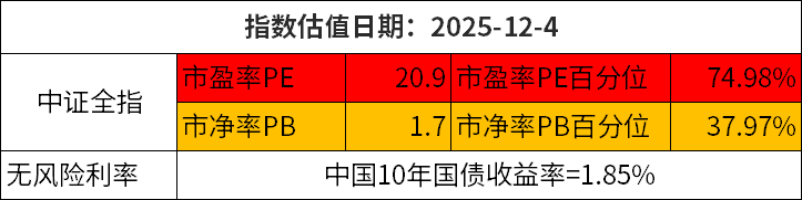 A股估值跟踪：有色、电力设备等PE百分位超90%！金融、食品饮料、地产及交通运输行业盈利估值处于历史低位