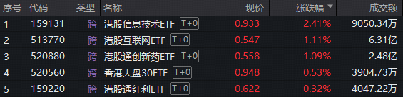 ETF日报|港股科技资产回稳？首只聚焦“港股芯片”的159131放量涨超2%，港股互联网、港股通创新药携手反弹超1%