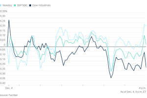 1204市场综述：美股三大指数涨势有气无力，小盘股创下历史新高