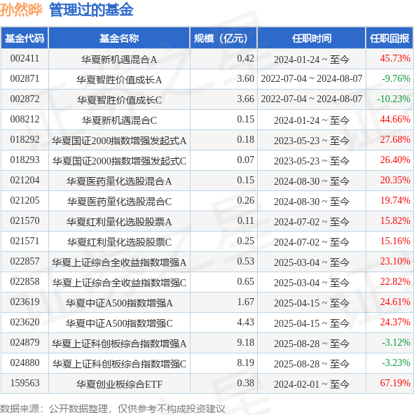 华夏鼎淳债券A基金经理变动：增聘孙然晔为基金经理