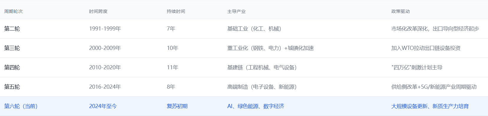 基金经理投资笔记 | 基于周期阶段的2026年资产优先级选择