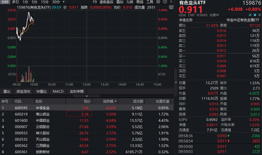 ETF盘中资讯|涨声不断！海外矿业项目捷报频传，有色龙头ETF（159876）拉升1.3%！机构：工业金属补库周期开启景气度回升