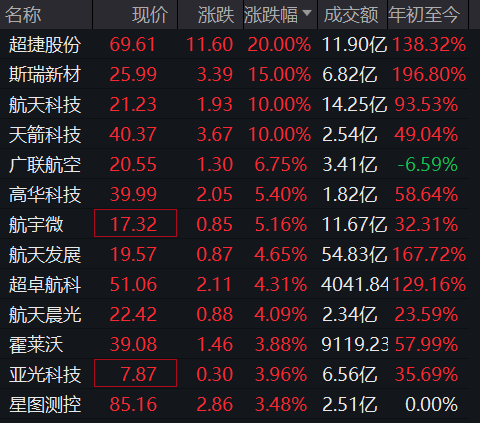 商业航天爆发！超捷股份20%涨停，中科宇航亚轨道试验在即，太空算力成新风口