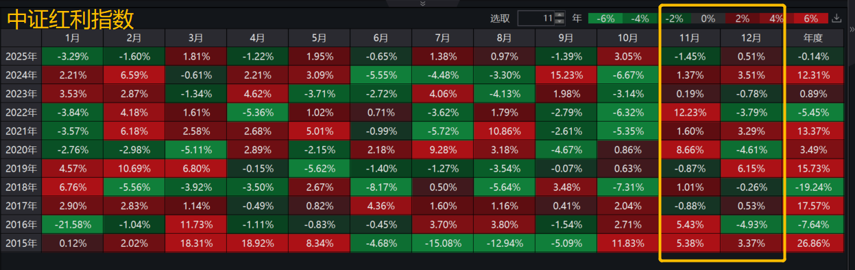 不止于年末“日历效应”，红利真正的价值在于长线