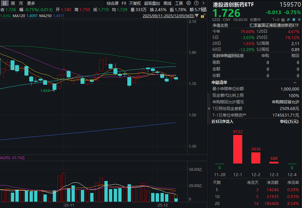 信达生物与武田制药战略合作正式生效!港股通创新药ETF(159570)跌近1%，近20日净流入超18亿!学术大会+医保谈判+海外降息，12月催化剂充足