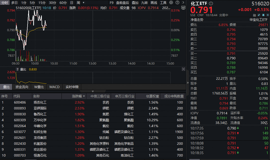 ​近2000亿主力资金狂涌！化工板块震荡盘整，机构看好三大主线布局机会