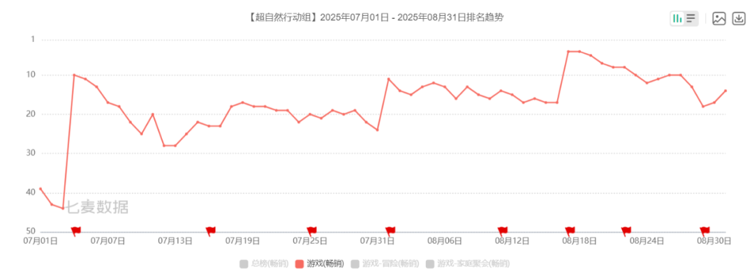 微恐品类第一、杀入畅销榜TOP4，这匹扛着巨人网络股价跑的黑马逆风翻盘