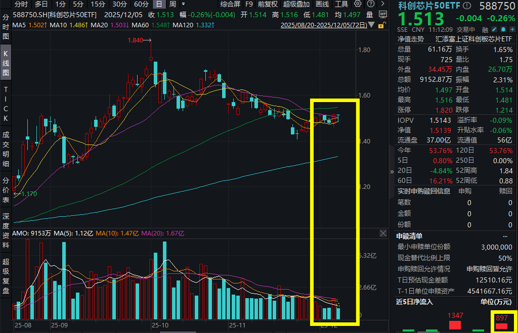 GPU双子星将接连登陆科创板！摩尔线程上市暴涨400%，沐曦股份今日上报！科创芯片50ETF(588750)探底回升，昨日强势吸金，融资余额悄然抬头