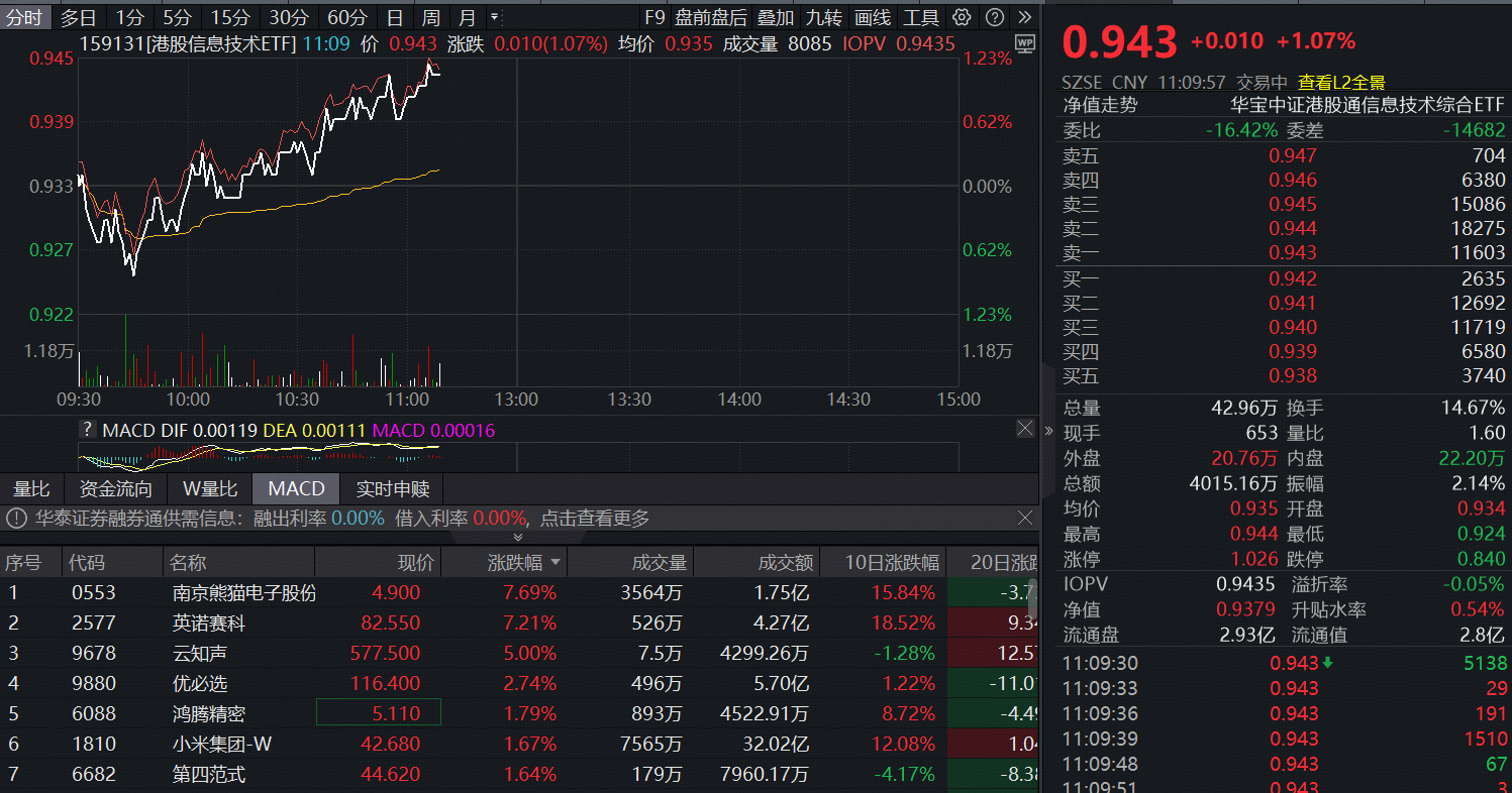 “国产GPU第一股”上市狂飙！首只聚焦“港股芯片”产业链的港股信息技术ETF（159131）拉升1%！