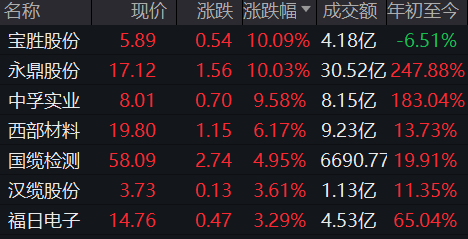 镍基超导创历史新高！宝胜永鼎双双涨停，常温下实现超导有望从科幻走入现实