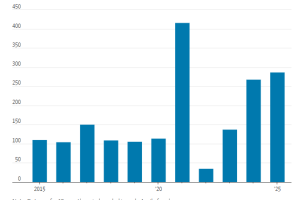 2025年全球亿万富豪人数创下新高，美国第一中国第二