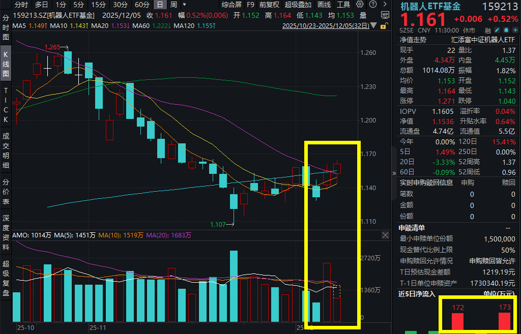 机器人板块探底回升！大族激光涨超4%，机器人ETF基金(159213)微涨，昨日小幅吸金！美国目光移向机器人板块，有何影响？基金经理火线解读