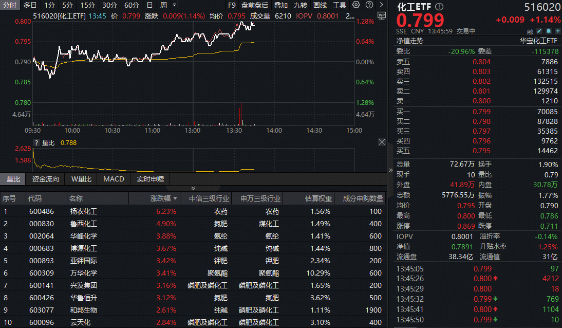 磷酸铁锂掀涨价潮！化工板块继续猛攻，化工ETF（516020）涨超1%！机构：未来行业景气有望边际回暖