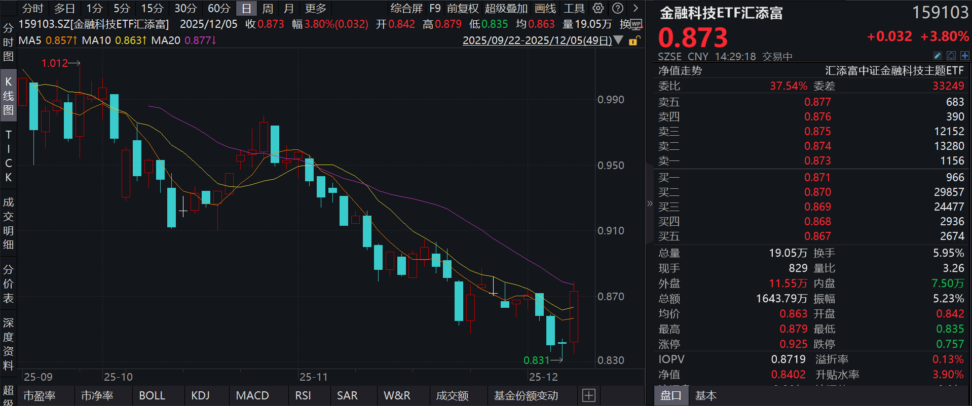 A股强势反攻！东方财富涨超4%，“旗手2.0”金融科技ETF汇添富(159103)飙涨超4%，开源AI大模型生态迎关键突破