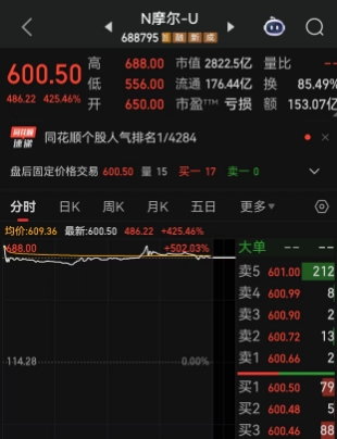 一度大涨502.03%！摩尔线程上市首日超过85%的中签散户卖出，全天成交超153亿元，梁文锋掌舵的幻方量化单日浮盈近3000万元，有老股东收益回报翻了6300倍