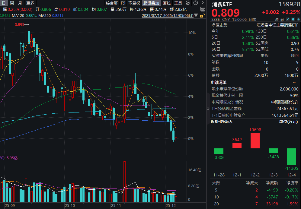 贵州茅台、五粮液双双收红！消费ETF(159928)小幅收涨，全天再获资金青睐！机构：消费率提升的堵点与期待！