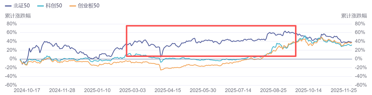 多支北交所主题基金收益翻倍，“小而美”赛道或值得关注