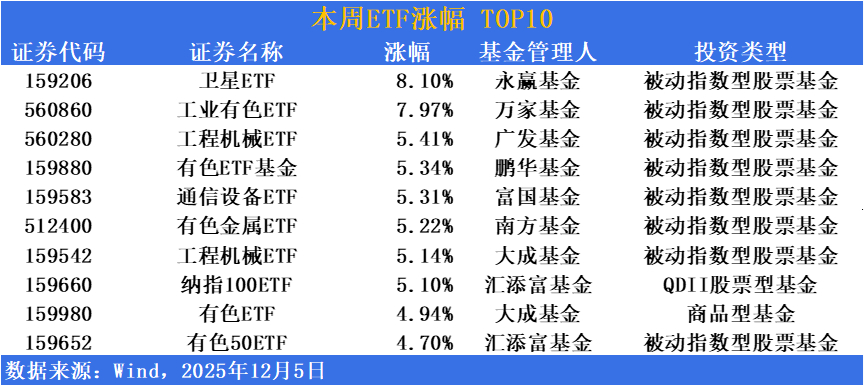 ETF市场周报 | 市场缩量反弹，投资者风险偏好略有修复！前期热门ETF再度走强