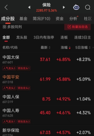午后保险股大涨原因找到了，盘后有利好传来！金管总局出手，保险公司业务风险因子下调， 或将撬动1086亿元保险增量资金