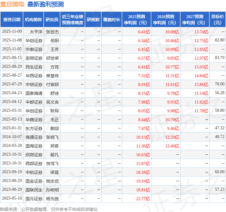 复旦微电：摩根士丹利、人保资产等多家机构于12月3日调研我司