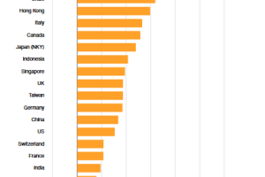 彭博：韩国年轻人放弃了购房梦，疯狂涌入股市