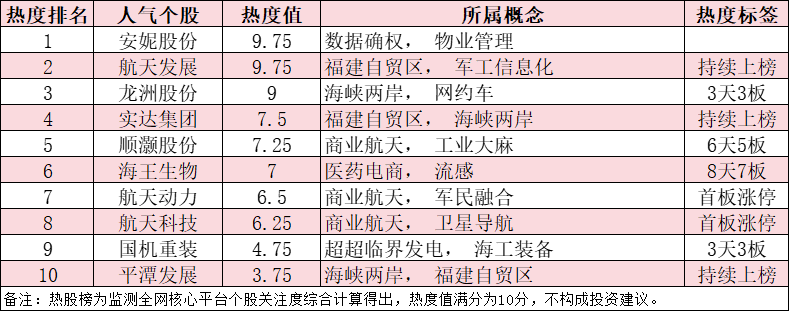 今日十大热股：安妮股份控制权变更领涨，航天概念股集体爆发，海王生物8天7板持续强势