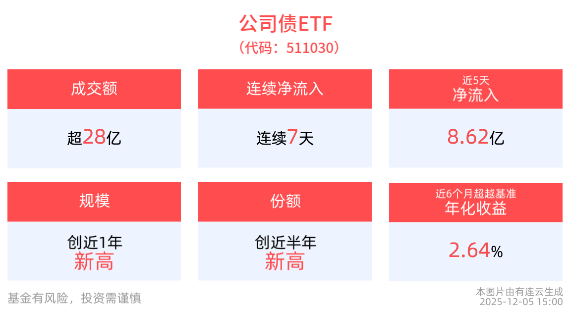 成交额超28亿元，公司债ETF(511030)连续7天净流入