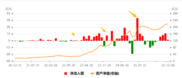 跨年行情在望叠加监管鼓励长钱入市，高股息有望成市场焦点之一，中证红利ETF（515080）连续两日获近6500万元资金净流入