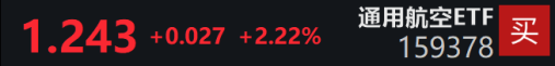 低空经济万亿市场启航！通用航空ETF(159378)冲击3连涨