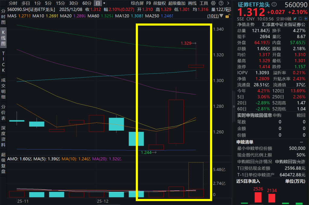 重磅利好来袭！券商资本杠杆优化，券商全线飙涨，兴业证券涨停，证券ETF龙头(560090)涨超2%！相关风险因子下调，千亿增量长钱入市可期！