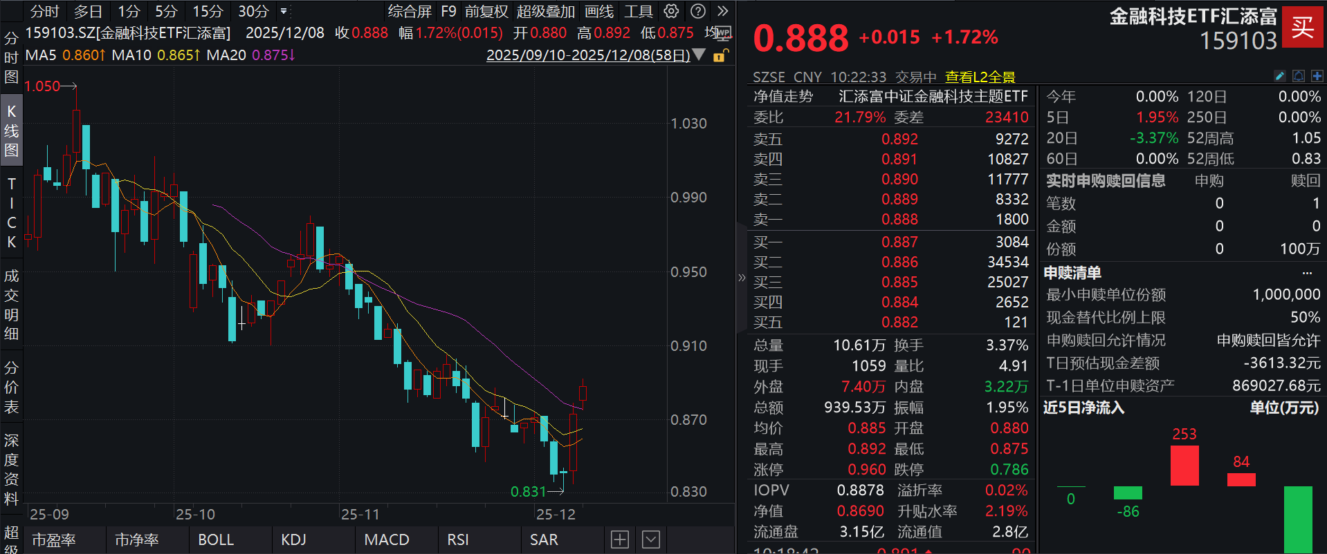 大金融板块继续走强，银之杰涨超6%，“旗手2.0”金融科技ETF汇添富(159103)强势涨超2%冲击3连涨，政策利好有望刺激超千亿增量资金入市