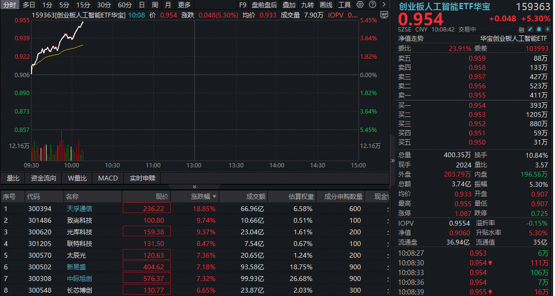ETF盘中资讯 | 光模块CPO强势爆发！创业板人工智能ETF（159363）放量飙涨5%再创新高，最新“光”含量超56%！