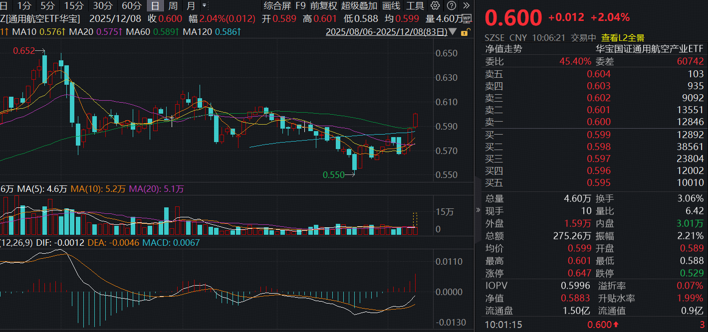 ETF盘中资讯 | 商业航天奇点时刻！通用航空ETF（159231）大涨2%冲击三连阳