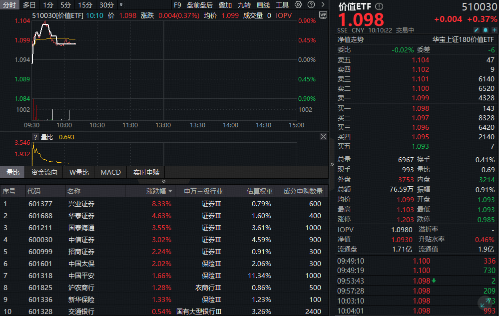 ETF盘中资讯 | 券商股狂欢，兴业证券飙涨8%！高股息蓝筹强势崛起，价值ETF（510030）盘中涨近1%！