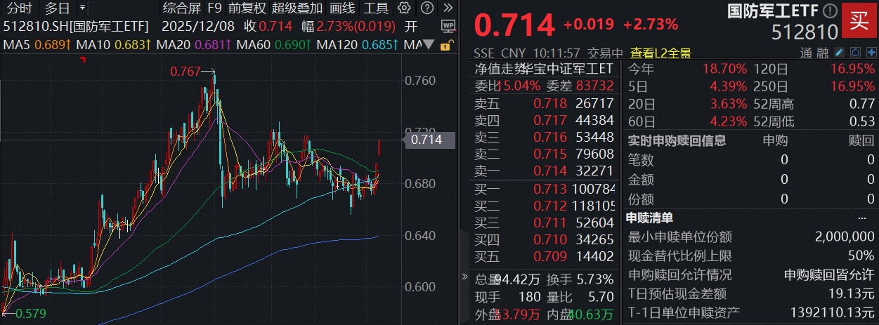 ETF盘中资讯 | 商业航天行情火热，国防军工ETF（512810）涨近3%突破阶段新高！机构：商业航天迎来政策、业绩、技术三重拐点