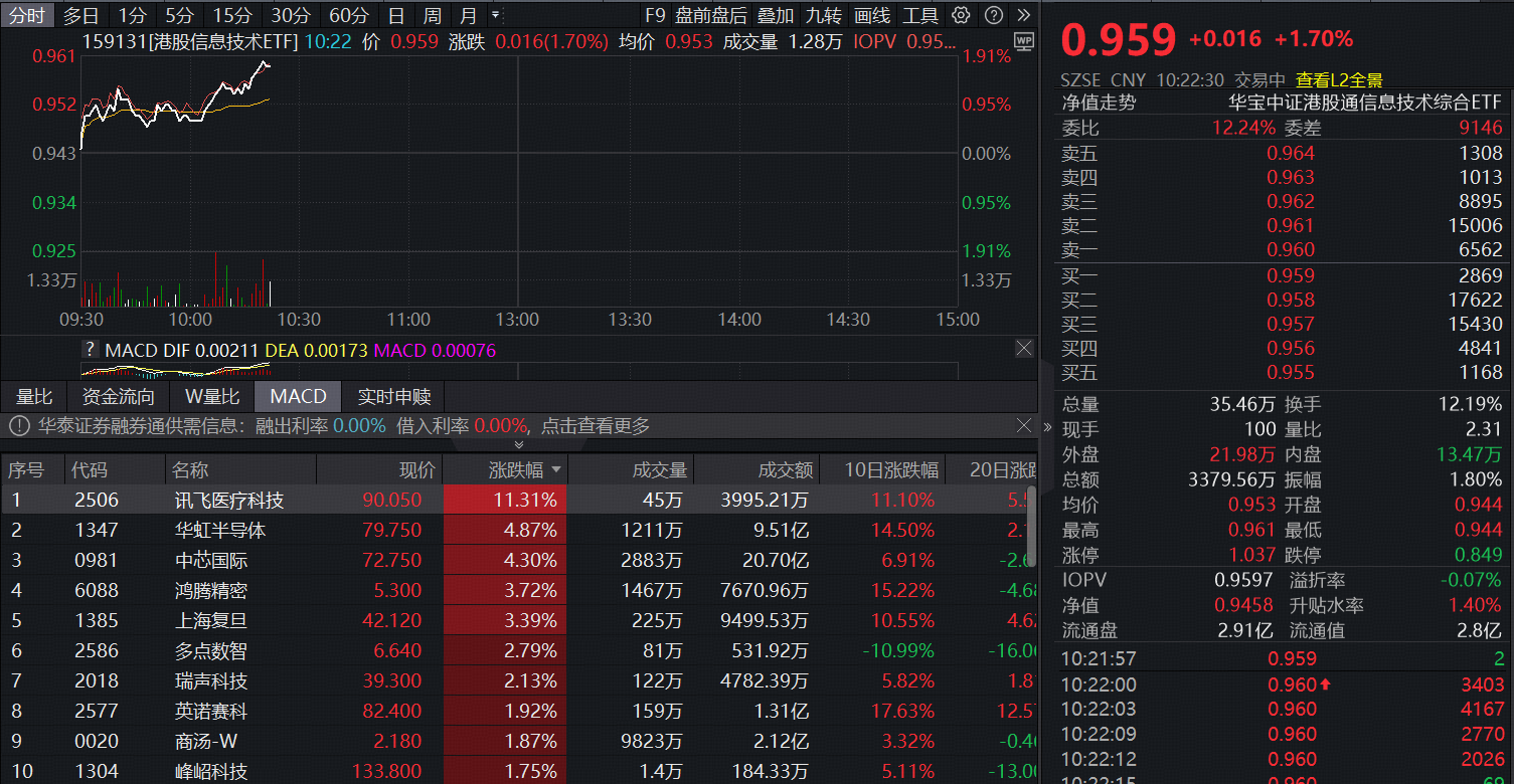 ETF盘中资讯 | 连涨3天！首只聚焦“港股芯片”产业链的港股信息技术ETF（159131）涨1.7%，机构：2026中国AI供应链迈入爆发新阶段！