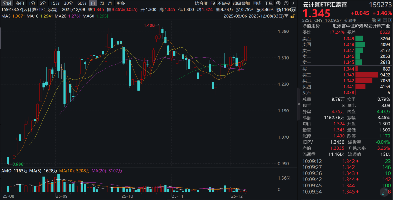 CPO板块持续拉升，中际旭创历史新高！云计算ETF汇添富(159273)大涨3%！AI终端产品密集出新，算力再迎突破！
