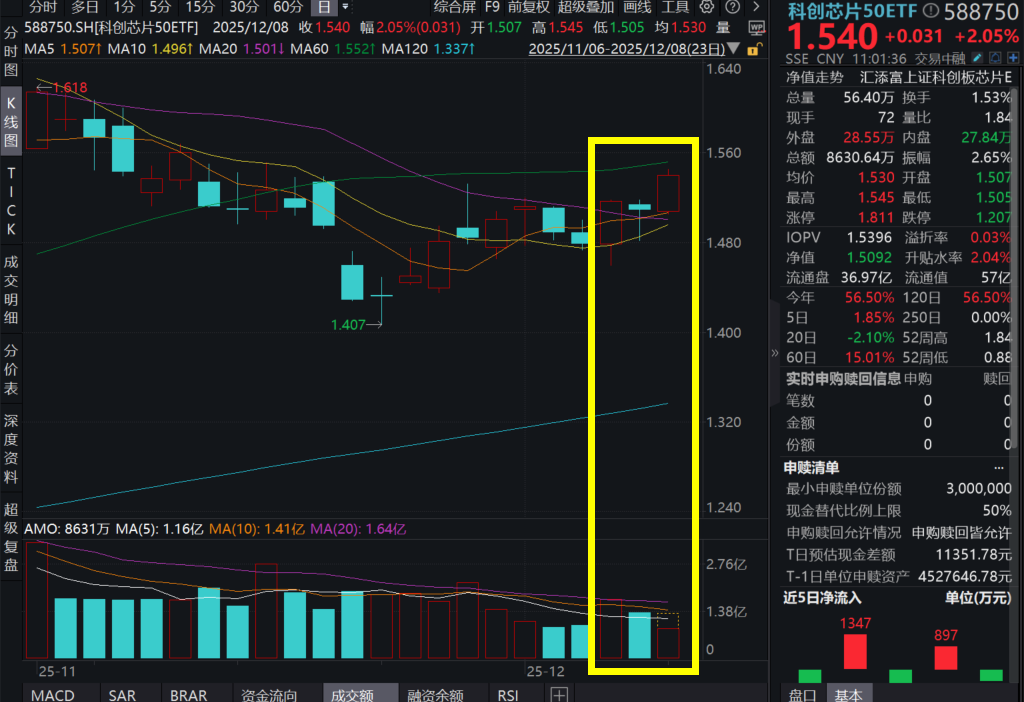 光芯片再度爆发！源杰科技涨超12%，科创芯片50ETF(588750)涨超2%！OpenAI新模型发布在即！AI竞赛升级，存储芯片“超级涨价周期”来了