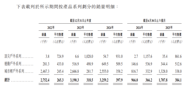 左手大额分红，右手募资补血，现金流吃紧的坦博尔，能否讲好“户外”新故事？
