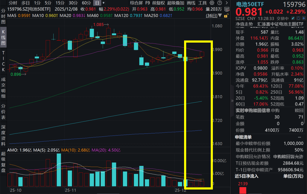 斩获1GWh大订单，亿纬锂能飙涨超4%，电池50ETF(159796)涨超2%冲击三连阳！动力电池淡季不淡，储能需求超预期！电池板块何时反转？